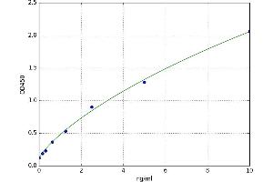 A typical standard curve (Oxytocin Receptor Kit ELISA)