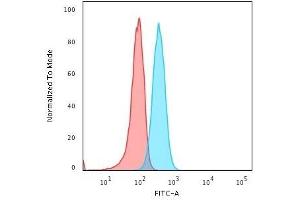 Flow Cytometric Analysis of Human Raji cells using BOB1 Mouse Monoclonal Antibody (BOB1/2421) followed by Goat anti-Mouse IgG-CF488 (Blue); Isotype Control (Red). (POU2AF1 anticorps  (AA 148-255))