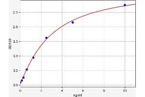 Typical standard curve (S100A1 Kit ELISA)