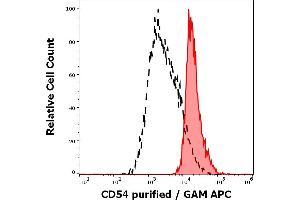 Separation of human monocytes (red-filled) from human lymphocytes (black-dashed) in flow cytometry analysis (surface staining) of human peripheral blood stained using anti-human CD54 (MEM-111) purified antibody (concentration in sample 0.