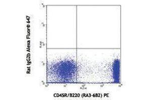 Flow Cytometry (FACS) image for anti-Bone Marrow Stromal Cell Antigen 2 (BST2) antibody (Alexa Fluor 647) (ABIN2657749) (BST2 anticorps  (Alexa Fluor 647))