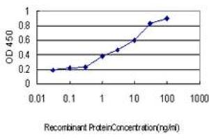 Detection limit for recombinant GST tagged DSCR2 is approximately 0. (PSMG1 anticorps  (AA 1-288))