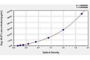 Typical standard curve (Gastrin Kit ELISA)