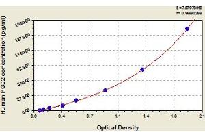 Typical Standard Curve (PGD2 Kit ELISA)