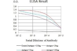 Black line: Control Antigen (100 ng),Purple line: Antigen (10 ng), Blue line: Antigen (50 ng), Red line:Antigen (100 ng)
