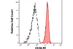 Separation of human monocytes (red-filled) from CD38 negative lymphocytes (black-dashed) in flow cytometry analysis (surface staining) of human peripheral whole blood stained using anti-human CD38 (HIT2) PE antibody (20 μL reagent / 100 μL of peripheral whole blood). (CD38 anticorps  (PE))