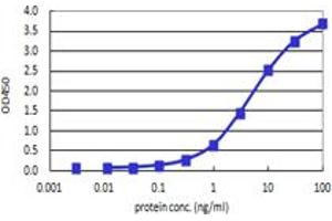 Sandwich ELISA detection sensitivity ranging from 0. (SNCB (Humain) Matched Antibody Pair)