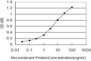Detection limit for recombinant GST tagged TLR5 is approximately 0.