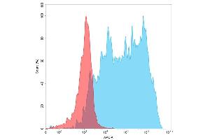 Flow cytometry analysis with 15 μg/mL Human Protein, His tag (ABIN6964115, ABIN7042485 and ABIN7042486) on Expi293 cells transfected with human PD1 (Blue histogram) or Expi293 transfected with irrelevant protein (Red histogram).