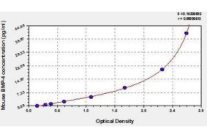 Typical standard curve (BMP4 Kit ELISA)