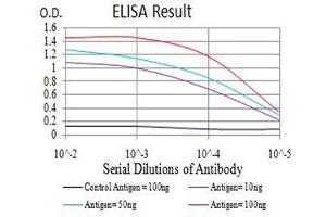 Black line: Control Antigen (100 ng),Purple line: Antigen (10 ng), Blue line: Antigen (50 ng), Red line:Antigen (100 ng)