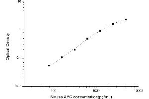 Typical standard curve (Activated Protein C Kit ELISA)