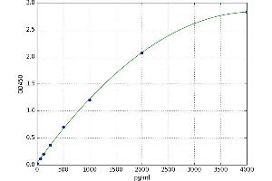 A typical standard curve