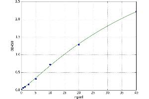 A typical standard curve (Coagulation Factor X Kit ELISA)