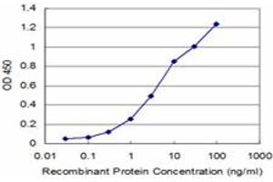 Detection limit for recombinant GST tagged NEK2 is approximately 0.