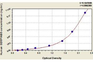 Typical Standard Curve (SERPINB5 Kit ELISA)