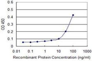 Detection limit for recombinant GST tagged NFATC3 is approximately 10ng/ml as a capture antibody.