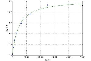 A typical standard curve (TMEM127 Kit ELISA)