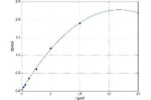 A typical standard curve (MMP2 Kit ELISA)