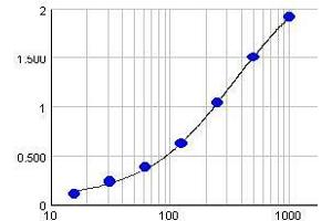 Typical standard curve (Y-axis: Absorption, X-axis: Concentration(µg/ml)) (IgG Kit ELISA)