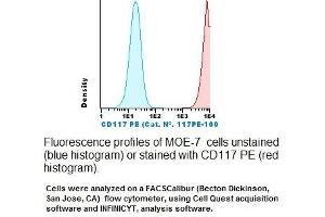 Image no. 1 for anti-Mast/stem Cell Growth Factor Receptor (KIT) antibody (PE) (ABIN1112041) (KIT anticorps  (PE))