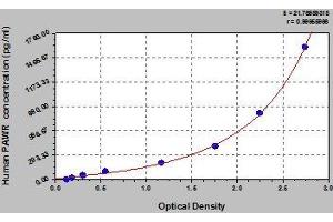Typical standard curve (PAWR Kit ELISA)