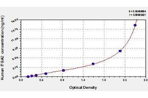 Typical standard curve (ITGA2 Kit ELISA)