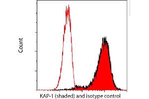 Flow Cytometry (FACS) image for anti-Tripartite Motif Containing 28 (TRIM28) (Ser824) antibody (ABIN7454012) (Recombinant KAP1 anticorps  (Ser824))