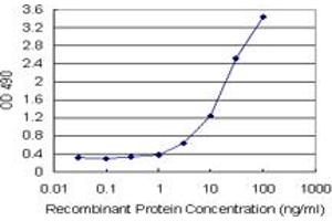 Sandwich ELISA detection sensitivity ranging from 0.