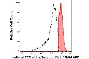 Separation of rat TCR alpha/beta positive thymocytes (red-filled) from TCR alpha/beta negative thymocytes (black-dashed) in flow cytometry analysis (surface staining) of rat thymocyte suspension stained using anti-rat TCR alpha/beta (R73) purified antibody (concentration in sample 1. (TCR alpha/beta anticorps)