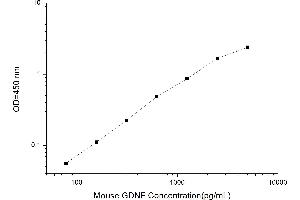 Typical standard curve