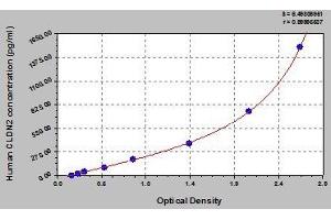Typical standard curve (Claudin 2 Kit ELISA)