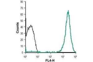 Cell surface detection of Neuropilin-2 in live intact human THP-1 acute monocytic leukemia cell line: (black line) Unstained cells + goat anti-rabbit-AlexaFluor-647 secondary antibody.