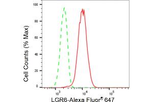 Flow cytometric analysis of LGR6 expression in HepG2 cells using LGR6 antibody (ABIN7799255), 1:2,000).