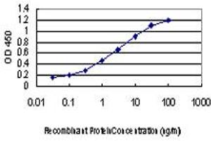 Detection limit for recombinant GST tagged PRKCD is approximately 0.