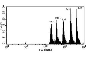 Flow Cytometry (FACS) image for Th1/Th2 Cytokine Kit (ABIN1379790) (Th1/Th2 Cytokine Kit)