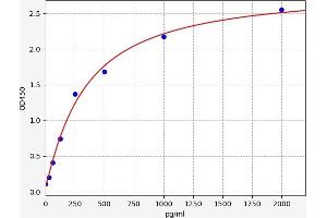 Typical standard curve (TAC1 Kit ELISA)