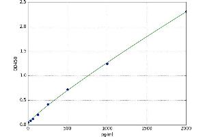 A typical standard curve (MMP14 Kit ELISA)