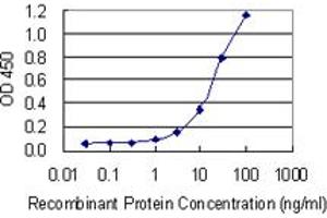 Detection limit for recombinant GST tagged NPM1 is 0.