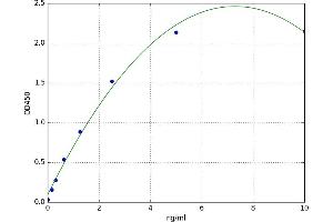 A typical standard curve