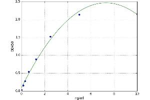 A typical standard curve (PEPCK Kit ELISA)
