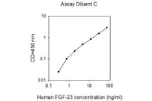 ELISA image for Fibroblast Growth Factor 23 (FGF23) ELISA Kit (ABIN2703012) (FGF23 Kit ELISA)