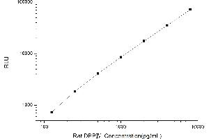 Typical standard curve (DPP4 Kit CLIA)