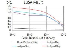 Black line: Control Antigen (100 ng), Purple line: Antigen(10 ng), Blue line: Antigen (50 ng), Red line: Antigen (100 ng),