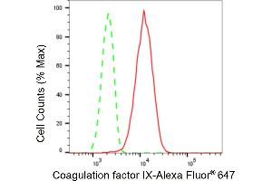Flow cytometric analysis of Coagulation factor IX expression in HepG2 cells using Coagulation factor IX antibody (ABIN7798108), 1:2,000). (Recombinant Coagulation Factor IX anticorps)