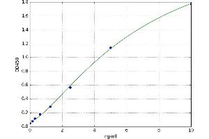 A typical standard curve (GDF6 Kit ELISA)