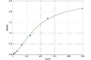 A typical standard curve