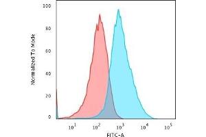 Flow Cytometric Analysis of PFA-fixed HepG2 cells using Glypican-3 Mouse Monoclonal Antibody (GPC3/863) followed by Goat anti- Mouse- IgG-CF488 (Blue); Isotype Control (Red). (Glypican 3 anticorps)