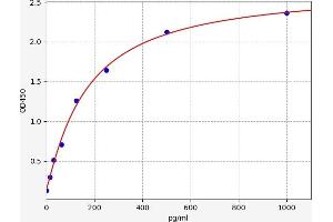 Typical standard curve (SEMG1 Kit ELISA)