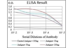 Black line: Control Antigen (100 ng), Purple line: Antigen(10 ng), Blue line: Antigen (50 ng), Red line: Antigen (100 ng),